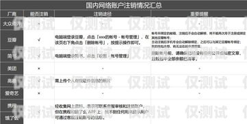 企業(yè)電銷卡注銷賬戶指南企業(yè)電銷卡怎么注銷賬戶信息