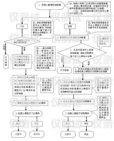藍貓電銷卡辦理業(yè)務(wù)流程指南藍貓電銷卡怎么辦理業(yè)務(wù)流程圖