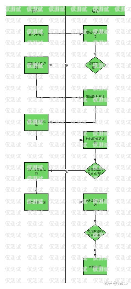 小程序電銷卡辦理全攻略小程序電銷卡辦理流程圖