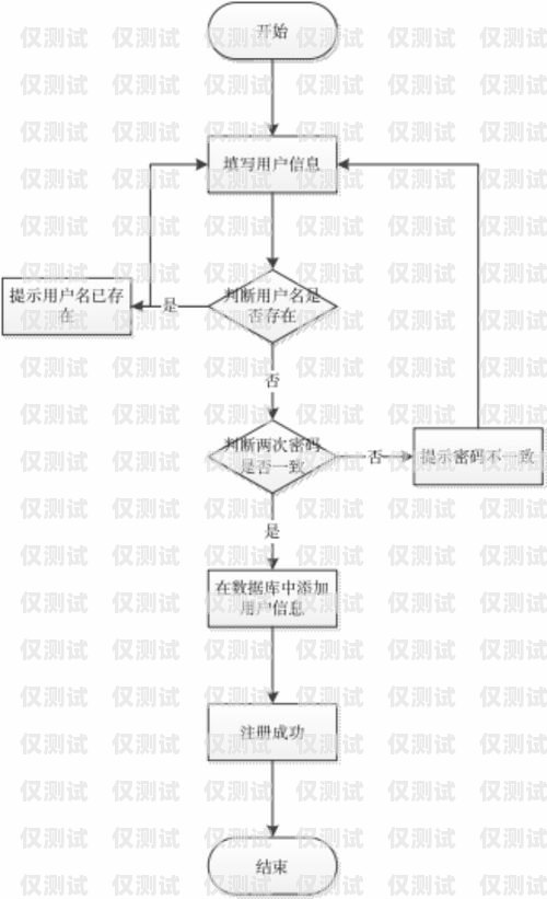 小程序電銷卡辦理全攻略小程序電銷卡辦理流程圖
