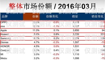 電銷卡銷量為何越來越好？為什么電銷卡的銷量越來越好了
