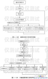 外呼系統(tǒng)總結(jié)外呼系統(tǒng)操作流程