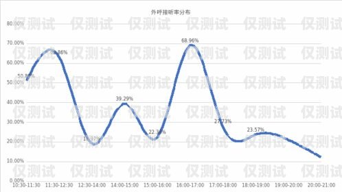 外呼系統(tǒng)接通率，提高客戶滿意度的關(guān)鍵指標(biāo)外呼系統(tǒng)對接