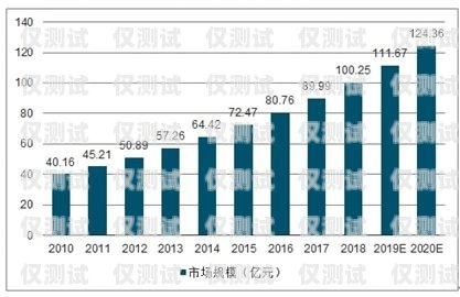 預(yù)測外呼系統(tǒng)市場需求分析預(yù)測外呼報價說明