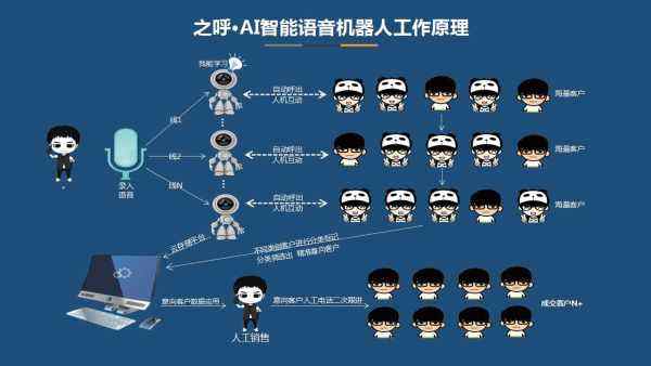 選擇電話機器人的標(biāo)準(zhǔn)是什么(電話機器人的好處)