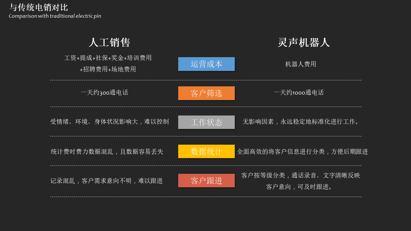 關(guān)于為什么固原千呼電話機器人這么火的信息