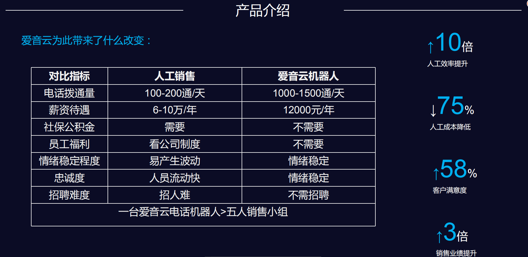 電話銷售機(jī)器人怎么銷(有人在用電話銷售機(jī)器人嗎)
