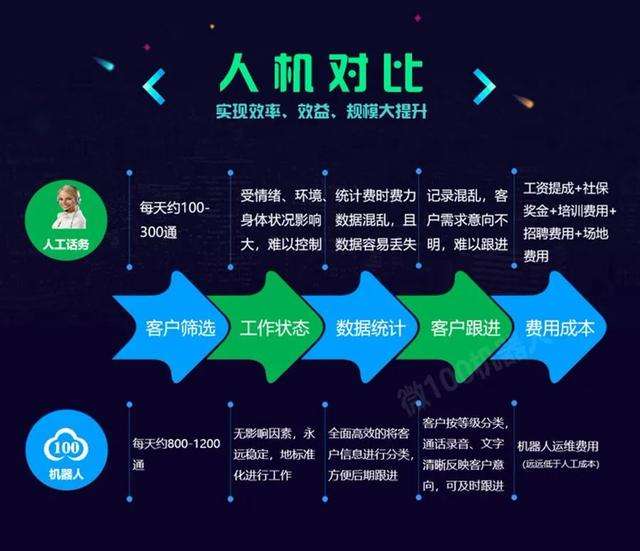 ai電話機(jī)器人的創(chuàng)業(yè)前景(用智能AI電話機(jī)器人效果好嗎?)