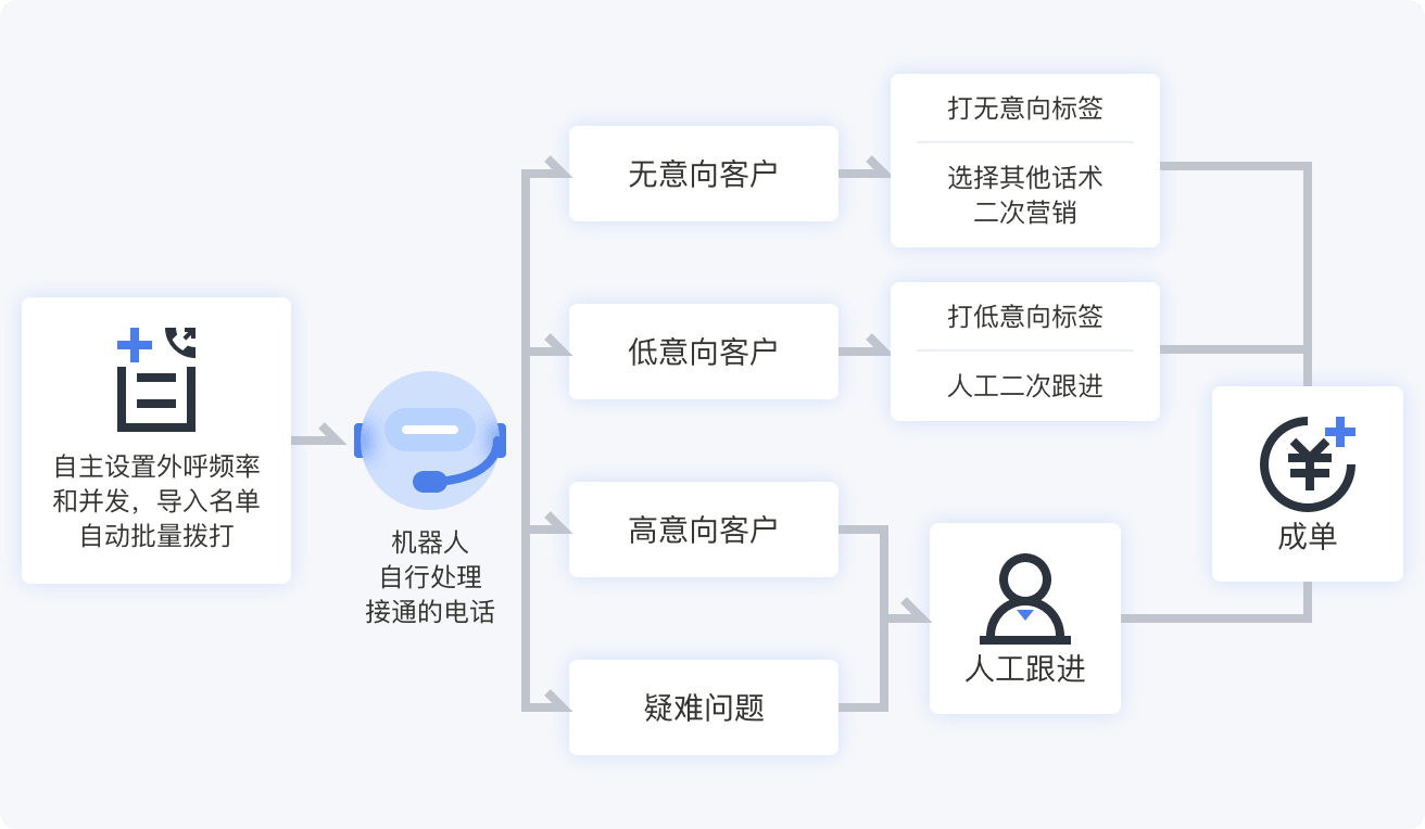智能外呼電話機器人未來發(fā)展趨勢(AI智能外呼機器人)
