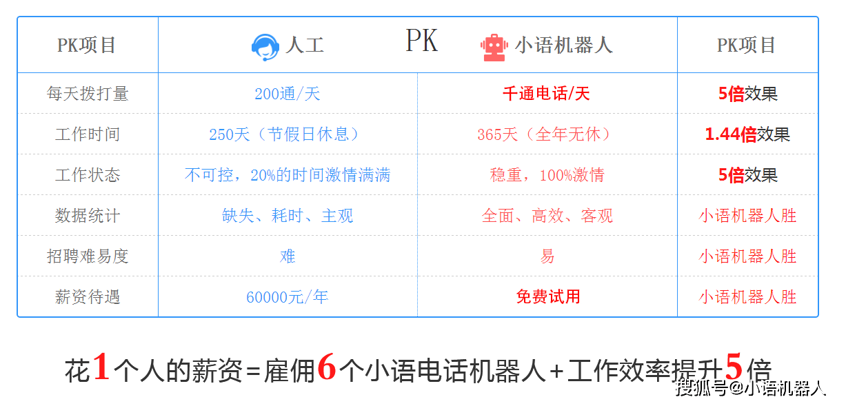 電話外呼帷幄機器人(智能外呼系統(tǒng)機器人)