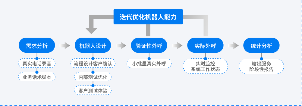 云狐電話機器人(云智機器人)