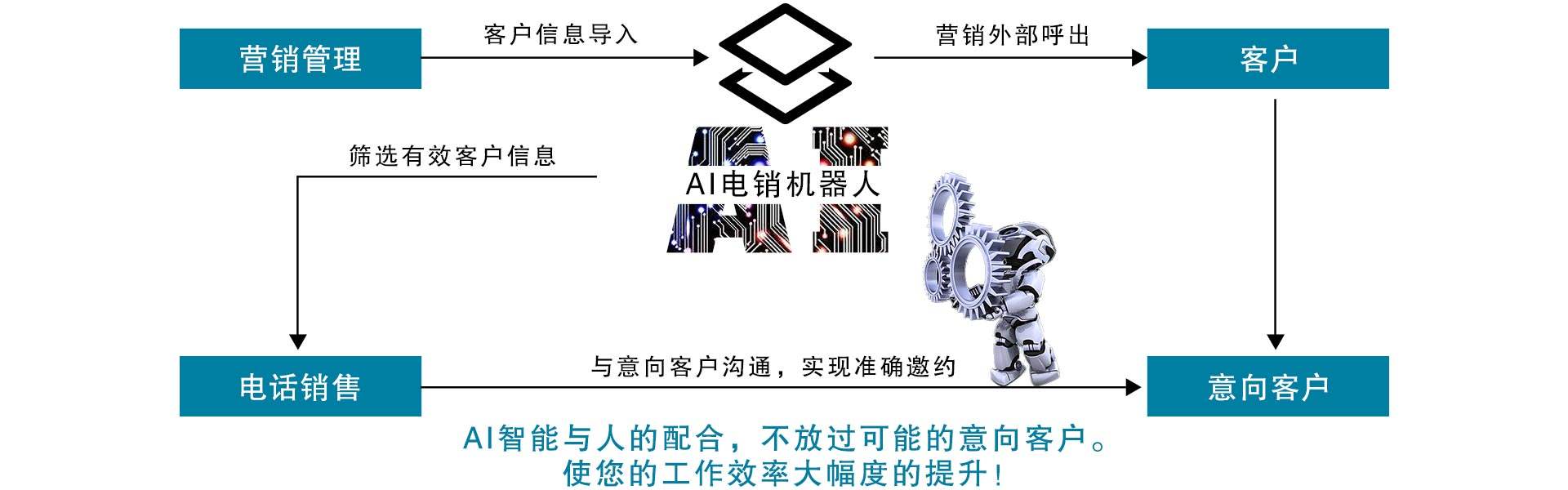海南ai電話機器人開發(fā)鑄造輝煌(海南機器人產業(yè))